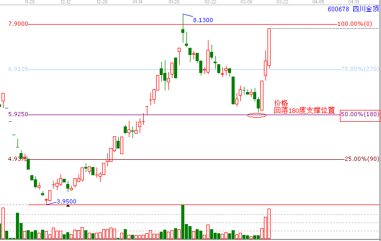 時(shí)間和價(jià)格成四方轉(zhuǎn)勢&mdash;【四川金頂】