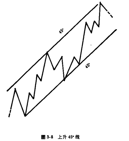 江恩角度線(xiàn)