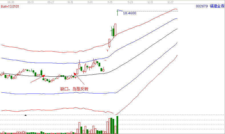  當(dāng)下暴利的形態(tài)&mdash;島型反轉(zhuǎn)