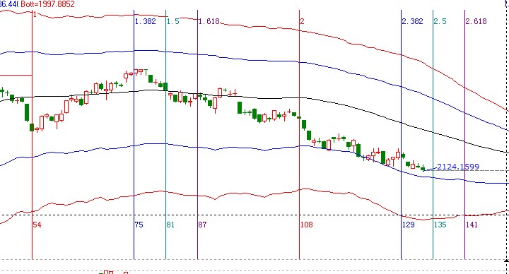 江恩看盤(pán)-7月27號(hào)早盤(pán)策略