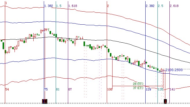 江恩看盤(pán)-8月2日早盤(pán)策略