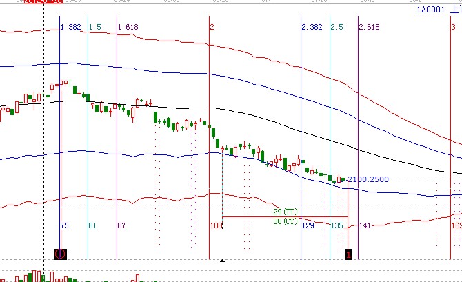 江恩看盤-8月3日早盤策略