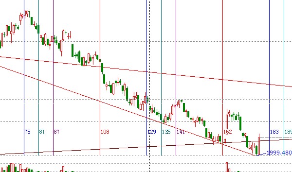 江恩看盤&mdash;9月28日早盤策略