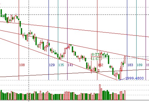 江恩看盤&mdash;10月10日早盤策略