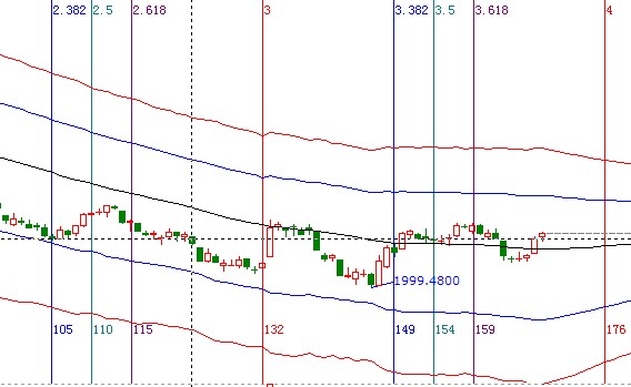 江恩看盤&mdash;11月5日早盤策略