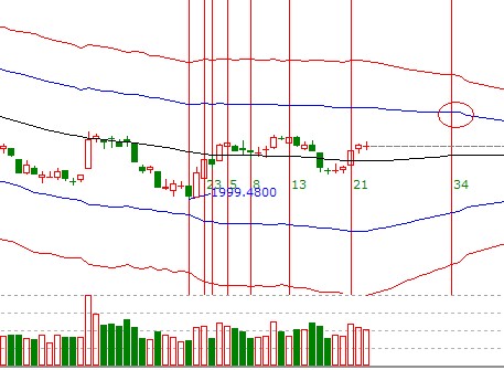 江恩看盤(pán)&mdash;&mdash;11月6日早盤(pán)策略