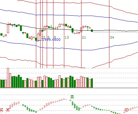 江恩看盤&mdash;11月9日早盤策略