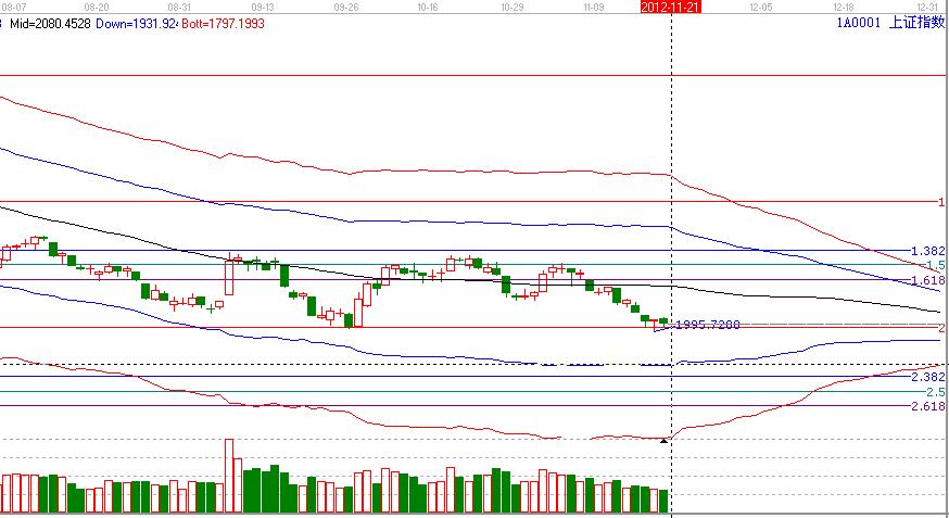江恩看盤&mdash;11月21日早盤策略