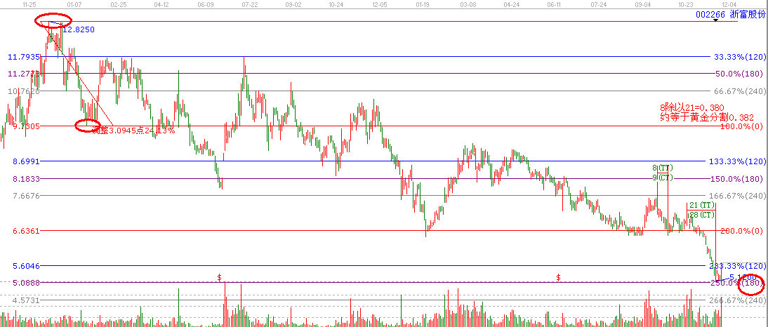 江恩理論分析&mdash;002266為什么漲停？