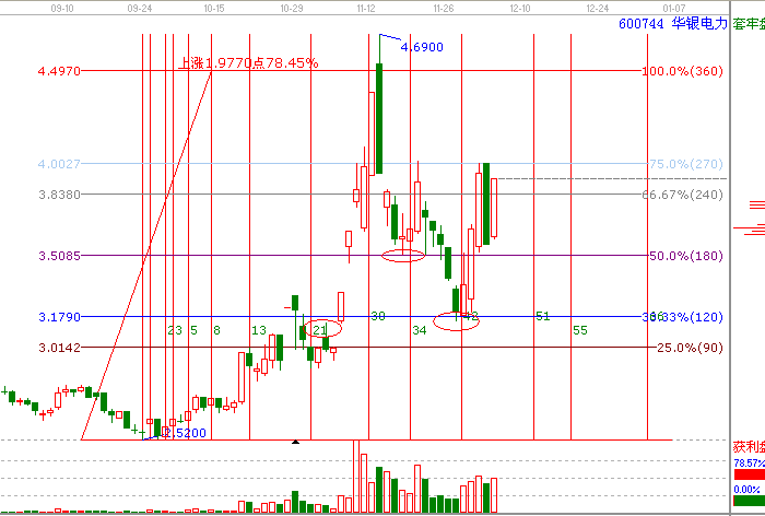 江恩理論分析&mdash;600744為什么漲停？
