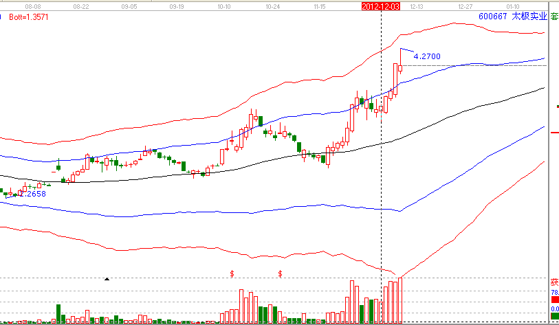 江恩理論分析&mdash;實戰(zhàn)案例600667