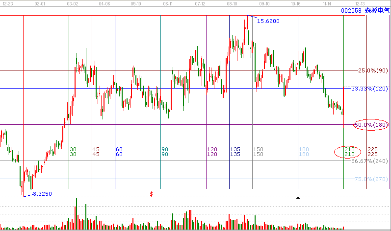 江恩理論分析&mdash;002358今天為什么漲停?