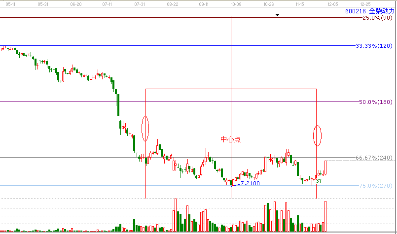 江恩理論分析—600218為什么漲停?