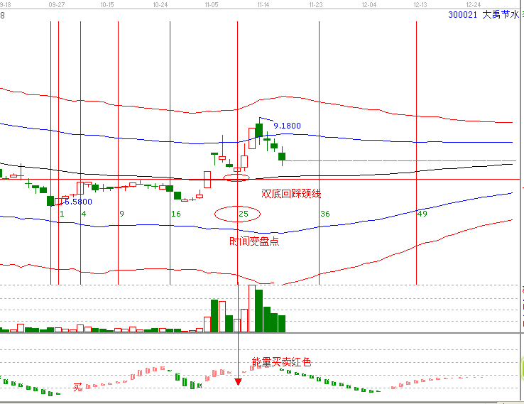 江恩理論分析&mdash;實戰(zhàn)案例300021