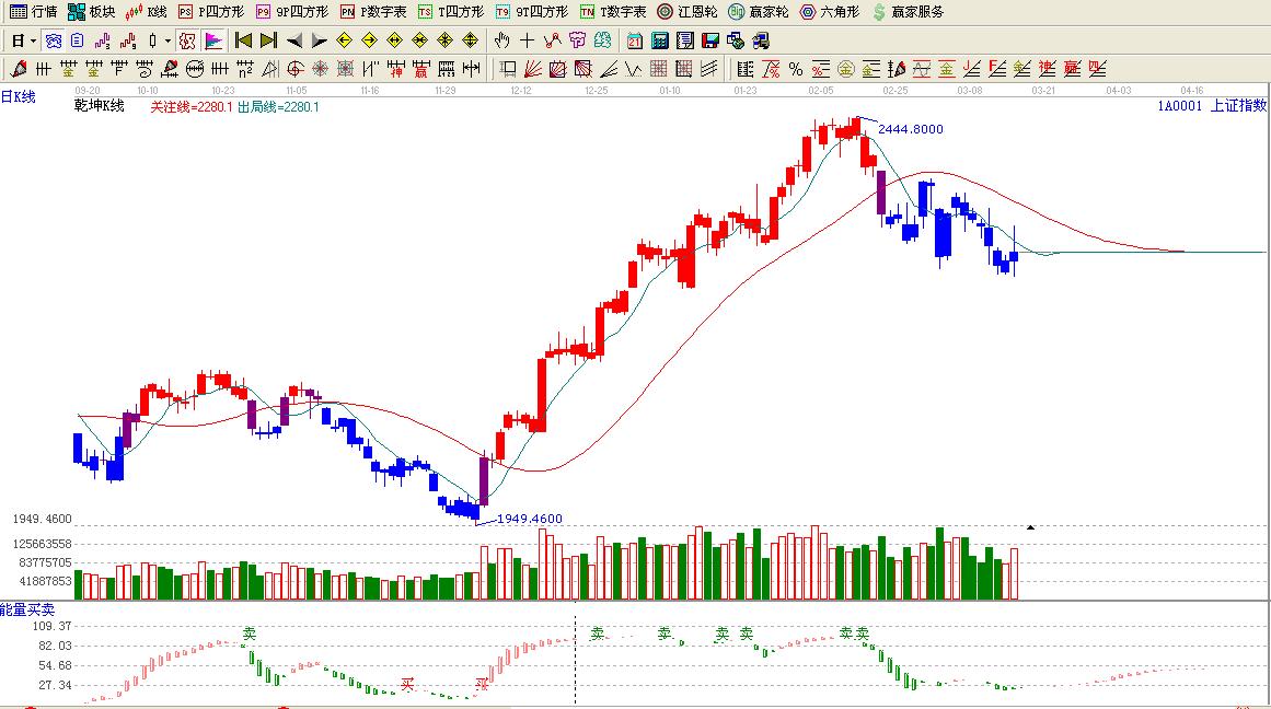 大盤(pán)趨勢(shì)