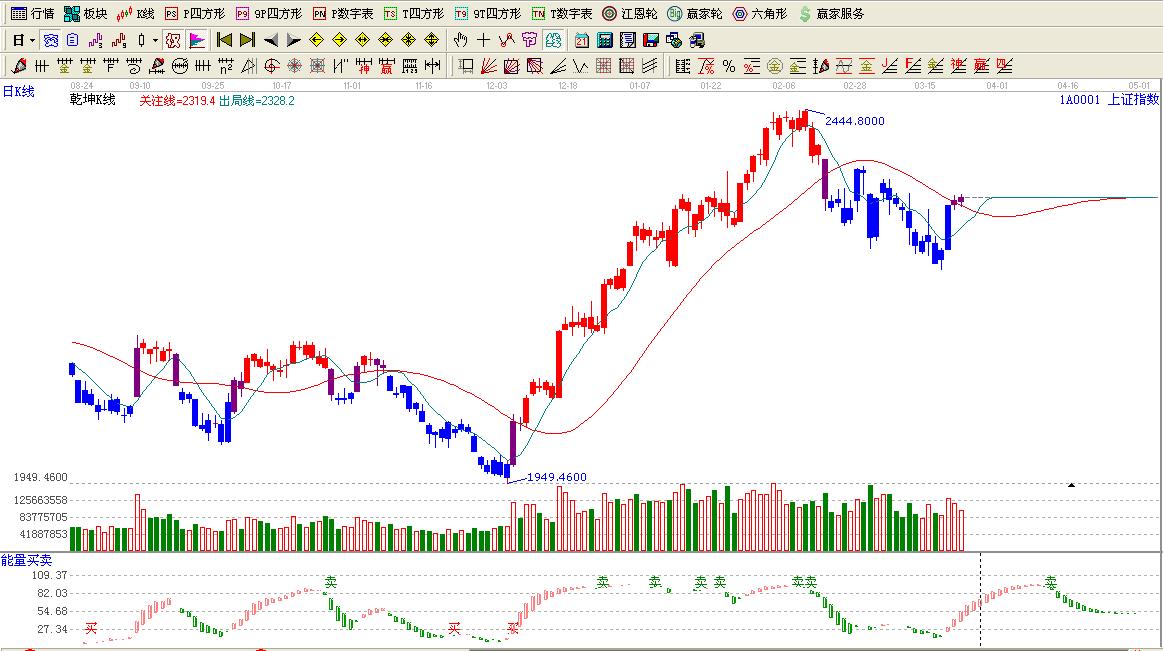 大盤(pán)趨勢(shì)