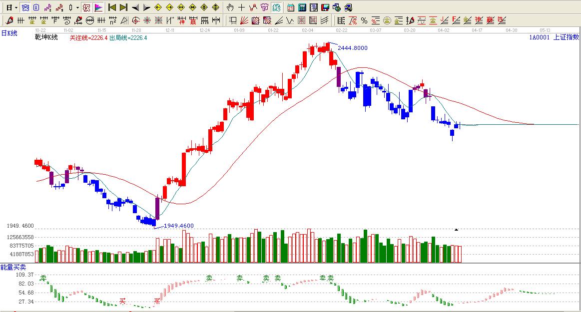 大盤(pán)趨勢(shì)