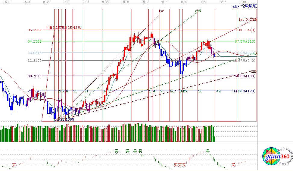 非農數(shù)據(jù)黃金白銀波動加大