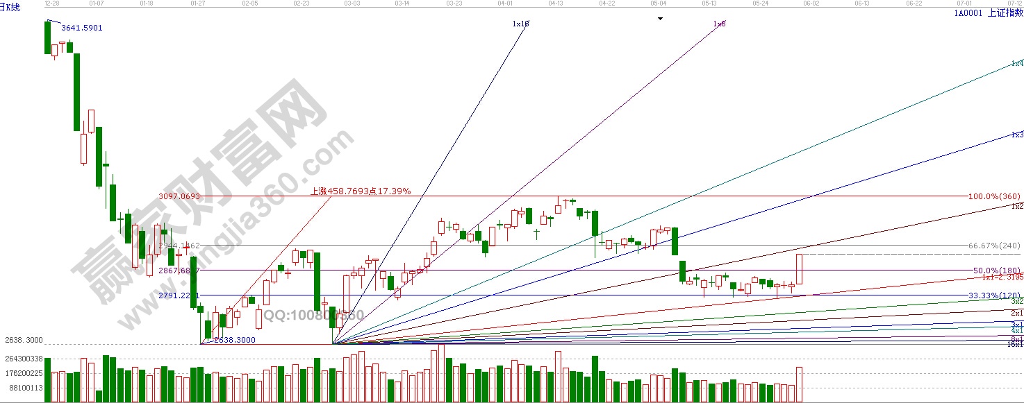 江恩波段百分比、江恩角度線