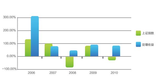 增發(fā)新股的收益