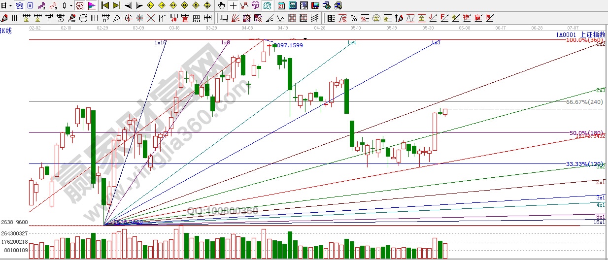 江恩波段百分比、角度線