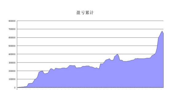 期貨技術(shù)分析