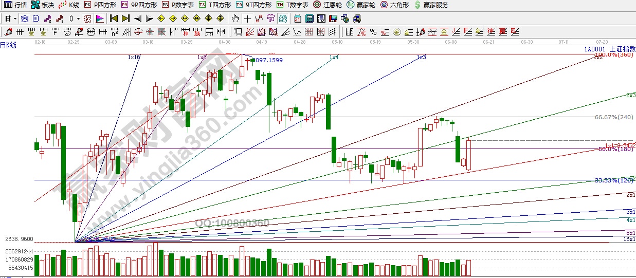 江恩角度線(xiàn)、百分比