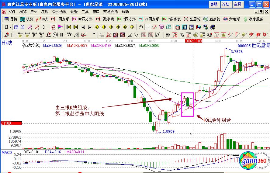 K線金印組合形態(tài)