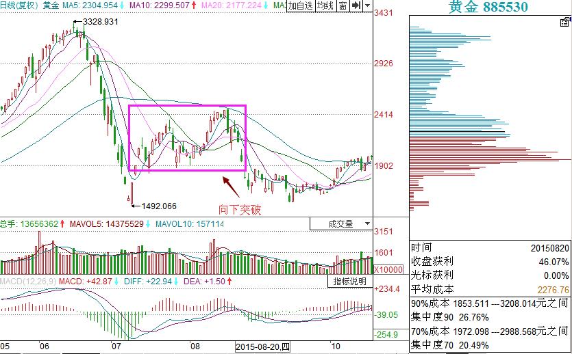黃金向下突破.jpg