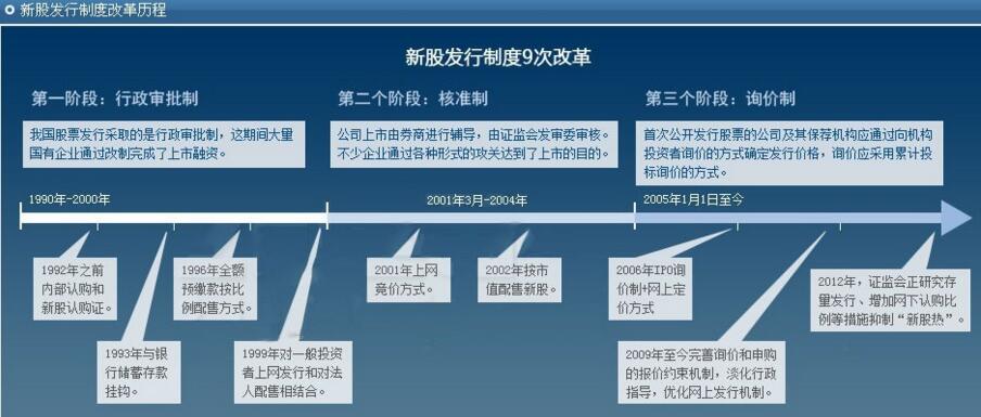 新股如何定價(jià)發(fā)行