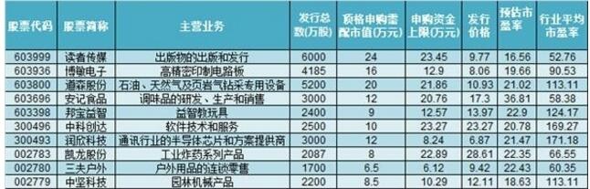 影響新股定價(jià)的因素