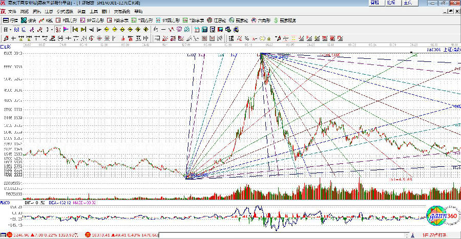 帶有江恩角度線的走勢(shì)圖