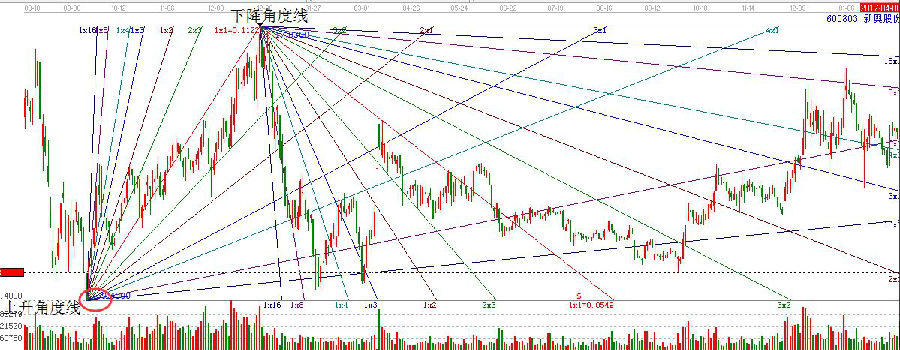 帶有上升和下降角度線的走勢(shì)圖