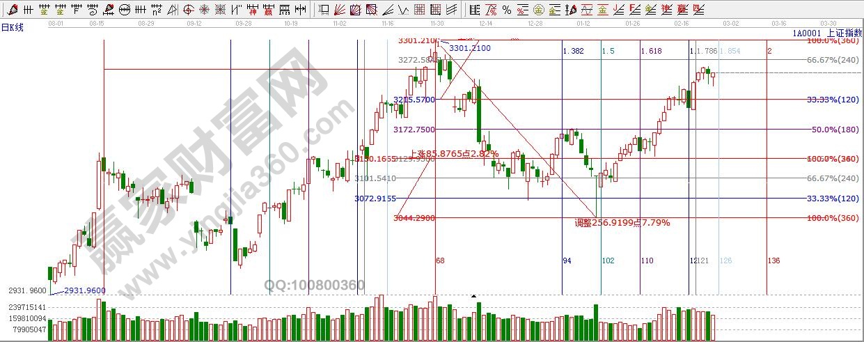 江恩黃金時(shí)間周期線(xiàn)