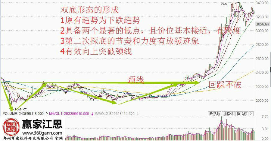 上證指數(shù)走勢圖