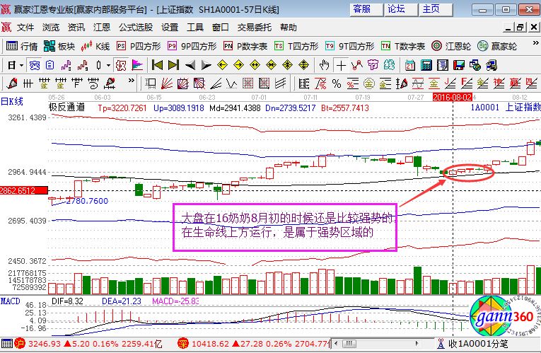 上證指數(shù)走勢圖