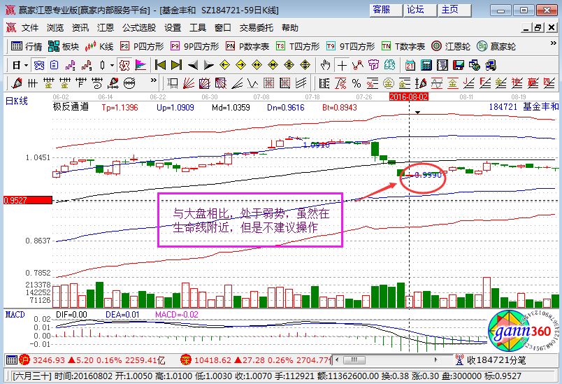 基金豐和走勢圖