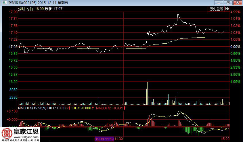 2015年12月11日的分時走勢圖