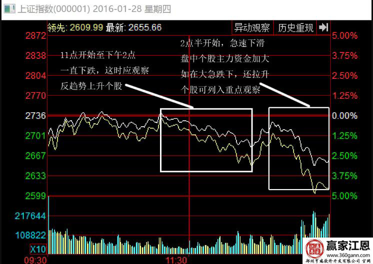 上證指數(shù)2016年1月28日分時(shí)走勢(shì)圖