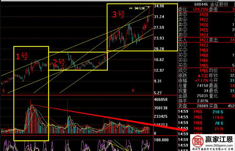 金證股份走勢圖