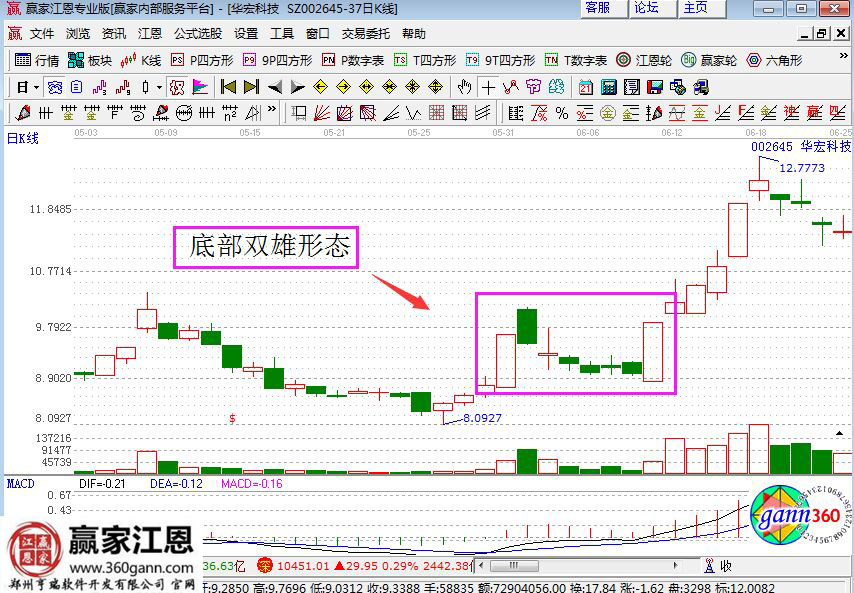 華宏科技的走勢圖