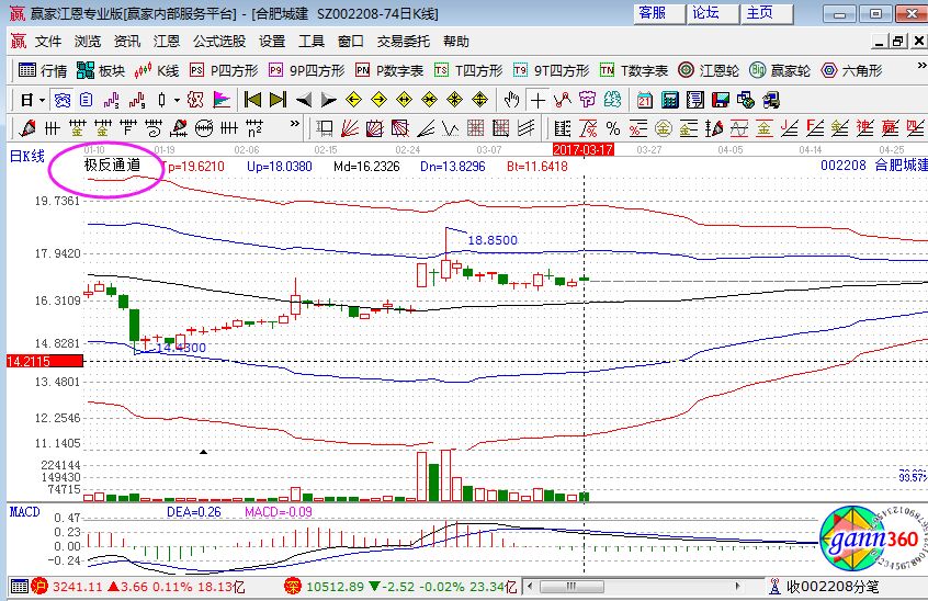 帶有極反通道的走勢圖