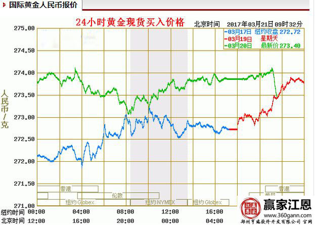 國(guó)際黃金截止到3月20日的一個(gè)報(bào)價(jià)情況