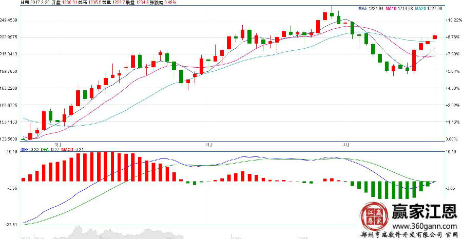 截止到20日的黃金價(jià)格走勢(shì)圖