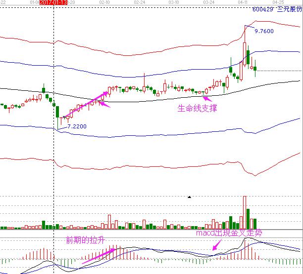 600429 三元股份 極反通道+macd圖形.jpg