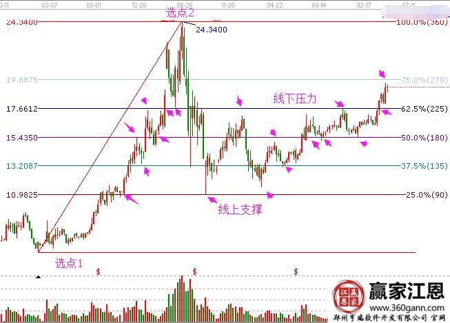 華域汽車(chē) 周線(xiàn)江恩波段百分比圖.jpg