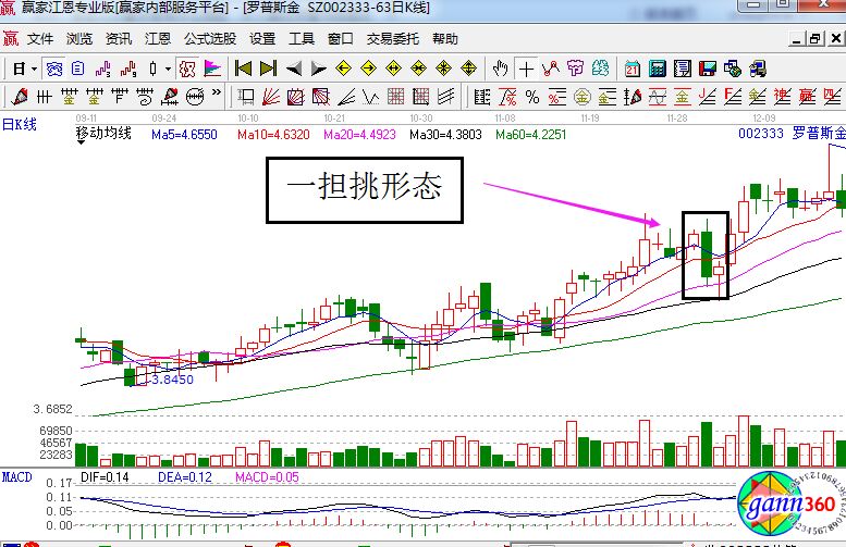 羅普斯金走勢中的一擔(dān)挑形態(tài).jpg