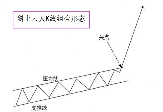 斜上云天K線組合形態(tài).jpg