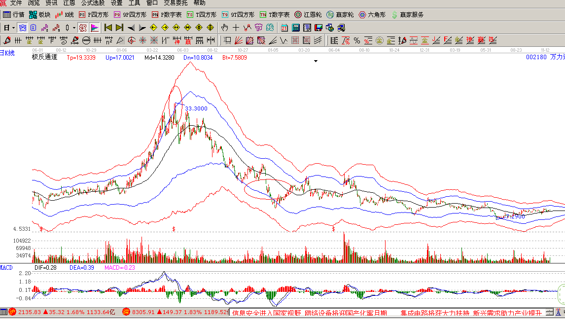       萬力達(dá)(002180):短期非市場熱點，走勢滯后指數(shù)；從交易情況來看，明日仍有順勢下跌可能。近2日下跌勢頭減弱；該股近期的主力成本為9.47元，股價連續(xù)在成本以下運行，弱勢狀態(tài)明顯；股價處于上漲趨勢，支撐位8.24元，中線持股為主；本股票大方向依然樂觀；     金智科技(002090):受到市場關(guān)注,走勢強(qiáng)于指數(shù)；從交易情況來看，明日上漲幾率大。關(guān)注最近幾天反彈力度；該股近期的主力成本為8.68元，股價在成本區(qū)上方運行，可保持部分倉位；股價周線處于下跌趨勢，阻力位10.19元，中線持幣為主；