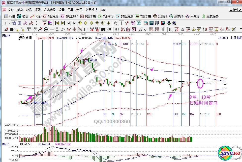大盤(pán)時(shí)間窗口